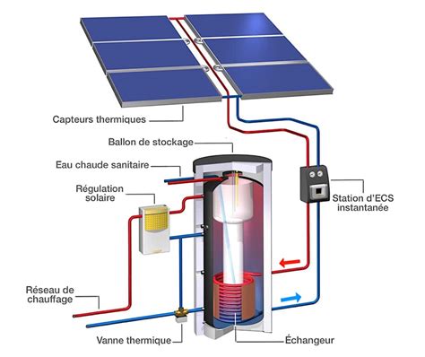 Installation panneaux solaires (photovoltaïque et thermique) .